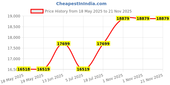 industrybuying.com TESTO PROBE, SURFACE, NTC, 0613 1912 testo Price History Graph from 18 May 2025 to 21 Nov 2025
