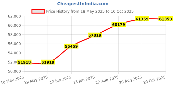 industrybuying.com TESTO SMART PROBE REFRIGERATION KIT, 0563 0002 testo Price History Graph from 18 May 2025 to 9 Oct 2025