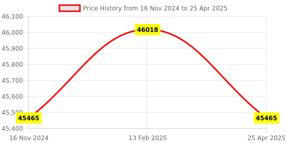 industrybuying.com Testo SMPR-REF-SET Smart Probe testo Price History Graph from 16 Nov 2024 to 25 Apr 2025