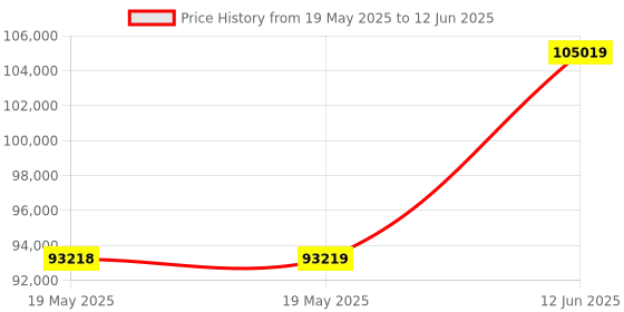 industrybuying.com TESTO SOUND LEVEL METER, 30DB-130DB, 1.4DB, 816-1 testo Price History Graph from 19 May 2025 to 12 Jun 2025