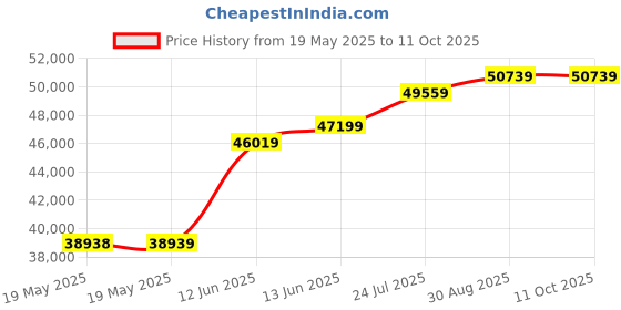 industrybuying.com TESTO SOUND LEVEL METER, 815 testo Price History Graph from 19 May 2025 to 11 Oct 2025
