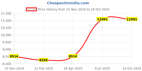 industrybuying.com Testo Testo 810 -30-300 °C Infrared Thermometer testo Price History Graph from 15 Nov 2024 to 18 Oct 2025