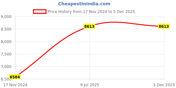 industrybuying.com Testo Thermo Hygrometer 608-H1 testo Price History Graph from 17 Nov 2024 to 4 Dec 2025