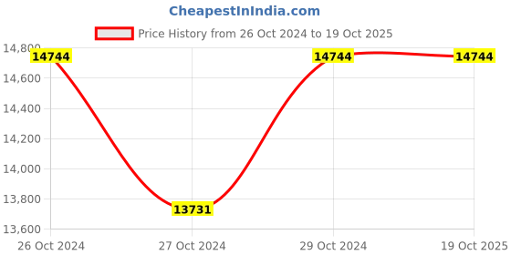 industrybuying.com Testo Thermo Hygrometer With Smartphone OperationTesto 605i testo Price History Graph from 26 Oct 2024 to 18 Oct 2025