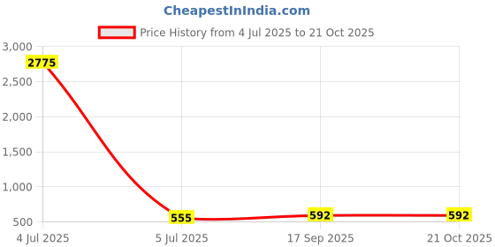 industrybuying.com Tetra Women Safety Shoes Low Ankle Black Size UK 6 tetra Price History Graph from 4 Jul 2025 to 21 Oct 2025