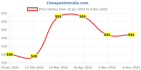 industrybuying.com TetraClean 250 ml Jasmine Liquid Aroma Diffuser Oil tetraclean Price History Graph from 16 Jan 2025 to 6 Nov 2025