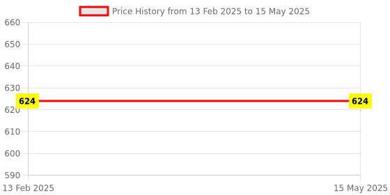 industrybuying.com TetraClean 250 ml Lemon Grass Liquid Aroma Diffuser Oil tetraclean Price History Graph from 13 Feb 2025 to 15 May 2025