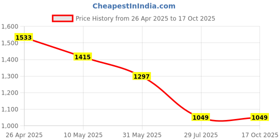 industrybuying.com TetraClean 5 L Liquid Carpet and Upholstery Cleaner tetraclean Price History Graph from 26 Apr 2025 to 16 Oct 2025