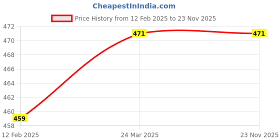 industrybuying.com TetraClean 500 ml White Liquid Automotive Hard Water, Iron, Rust and Tar Remover tetraclean Price History Graph from 12 Feb 2025 to 23 Nov 2025