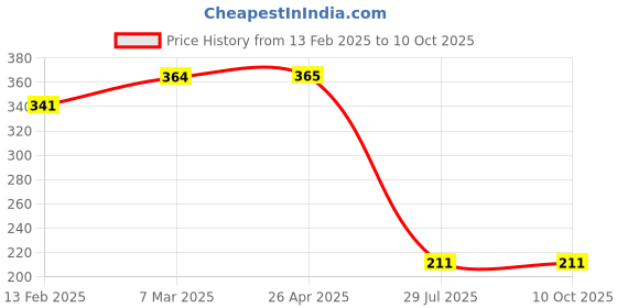 industrybuying.com TetraClean Car Dashboard Cleaner and Polish - 250 gm tetraclean Price History Graph from 13 Feb 2025 to 10 Oct 2025