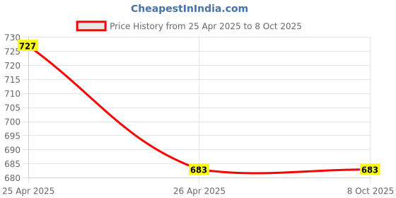 industrybuying.com TetraClean Dashboard and Leather Cleaner and Polish - 1 Kg tetraclean Price History Graph from 25 Apr 2025 to 8 Oct 2025