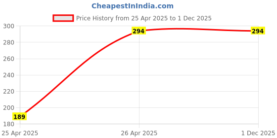industrybuying.com TetraClean Highly Concentrated Cement Remover - 500 ml tetraclean Price History Graph from 25 Apr 2025 to 30 Nov 2025