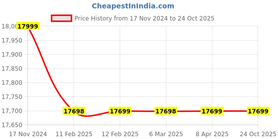 industrybuying.com TetraClean Orange Hand Wash Concentrate Powder - 25 Kg tetraclean Price History Graph from 17 Nov 2024 to 24 Oct 2025
