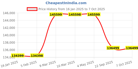 industrybuying.com Texas 212 cc 4 stroke Power Weeder Pro Trac 750D texas Price History Graph from 16 Jan 2025 to 7 Oct 2025