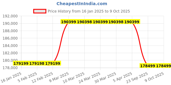 industrybuying.com Texas 306 cc 4 stroke  Power Weeder Pro Trac 950D with Self Start texas Price History Graph from 16 Jan 2025 to 8 Oct 2025