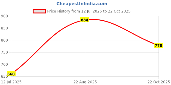 industrybuying.com TEXAS INSTRUMENTS 16-bit Microcontrollers MCU, FRAM, 16BIT, MSP430, 16MHZ, VQFN-48, MSP430FR5969IRGZR texas instruments Price History Graph from 12 Jul 2025 to 22 Oct 2025