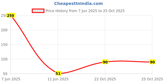 industrybuying.com TEXAS INSTRUMENTS 2CH ESD PROTECT, HI SPEED INTERFACE, TPD2E009DBZR texas instruments Price History Graph from 7 Jun 2025 to 24 Oct 2025