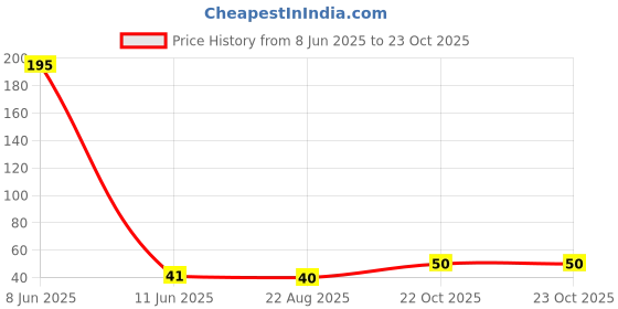industrybuying.com TEXAS INSTRUMENTS 74HC, SMD, 74HC4051, TSSOP16, 6V, CD74HC4051PWR texas instruments Price History Graph from 8 Jun 2025 to 22 Oct 2025