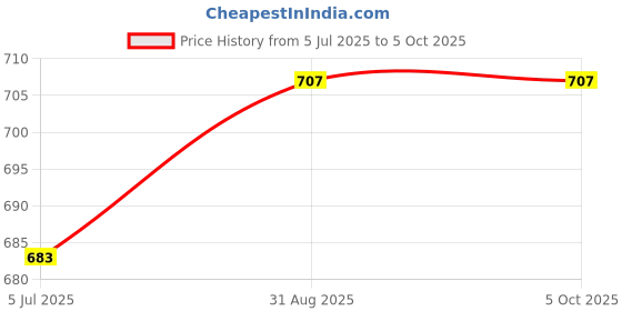 industrybuying.com TEXAS INSTRUMENTS Analog-to-Digital Converters - ADC 12BIT ADC, 1MSPS, SOT23-6, POWERWISE, ADC121S101CIMF/NOPB texas instruments Price History Graph from 5 Jul 2025 to 5 Oct 2025