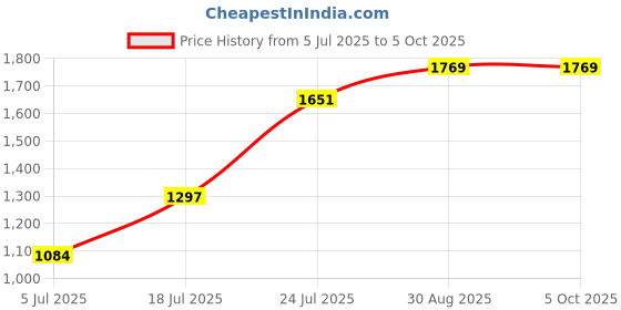 industrybuying.com TEXAS INSTRUMENTS Analog-to-Digital Converters - ADC ADC, 10BIT, 40MSPS, TSSOP-28, ADC10040CIMT/NOPB texas instruments Price History Graph from 5 Jul 2025 to 5 Oct 2025