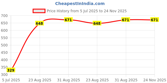 industrybuying.com TEXAS INSTRUMENTS Analog-to-Digital Converters - ADC ADC, 12BIT, 3.3KSPS, I2C, VSSOP-10, ADS1015IDGSR texas instruments Price History Graph from 5 Jul 2025 to 24 Nov 2025