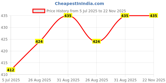 industrybuying.com TEXAS INSTRUMENTS Analog-to-Digital Converters - ADC ADC, 12BIT, I2C, INT MUX, 10MSOP, ADS1015IDGST texas instruments Price History Graph from 5 Jul 2025 to 22 Nov 2025