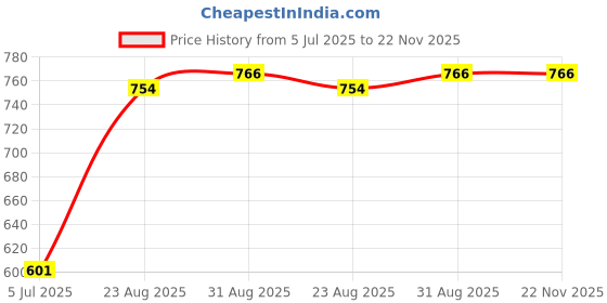 industrybuying.com TEXAS INSTRUMENTS Analog-to-Digital Converters - ADC ADC, 16BIT, 860SPS, SPI, X2QFN-10, ADS1118IRUGT texas instruments Price History Graph from 5 Jul 2025 to 22 Nov 2025