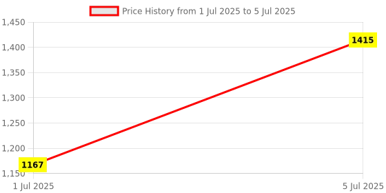 industrybuying.com TEXAS INSTRUMENTS Analog-to-Digital Converters - ADC ADC, 24BIT, 192KSPS, TSSOP-30, PCM1862DBT texas instruments Price History Graph from 1 Jul 2025 to 5 Jul 2025
