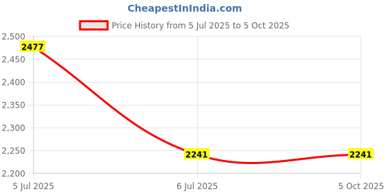 industrybuying.com TEXAS INSTRUMENTS Analog-to-Digital Converters - ADC ADC, 24BIT, 5V, SPI, 30KSPS, 20SSOP, ADS1255IDBT texas instruments Price History Graph from 5 Jul 2025 to 5 Oct 2025
