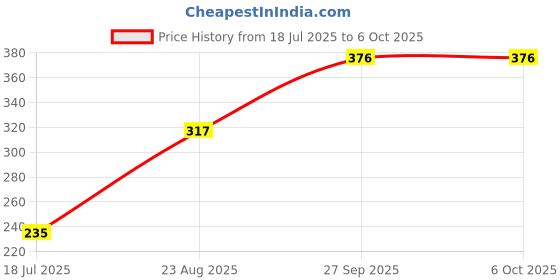 industrybuying.com TEXAS INSTRUMENTS Analog-to-Digital Converters - ADC ADC, 8BIT, 200KSPS, SPI, VSSOP-10, ADC084S021CIMM/NOPB texas instruments Price History Graph from 18 Jul 2025 to 5 Oct 2025