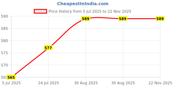 industrybuying.com TEXAS INSTRUMENTS Analog-to-Digital Converters - ADC ADC, DELTA-SIGMA, 12BIT, 3.3KSPS, X2QFN, TLA2024IRUGT texas instruments Price History Graph from 5 Jul 2025 to 22 Nov 2025