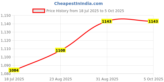 industrybuying.com TEXAS INSTRUMENTS Analog-to-Digital Converters - ADC ADC, DELTA-SIGMA, 24BIT, 128KSPS, TQFP32, ADS131A04IPBSR texas instruments Price History Graph from 18 Jul 2025 to 5 Oct 2025