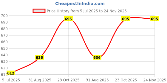 industrybuying.com TEXAS INSTRUMENTS Analog-to-Digital Converters - ADC ADC, QUAD, DELTA-SIGMA, 16BIT, X2QFN-10, ADS1118IRUGR texas instruments Price History Graph from 5 Jul 2025 to 24 Nov 2025