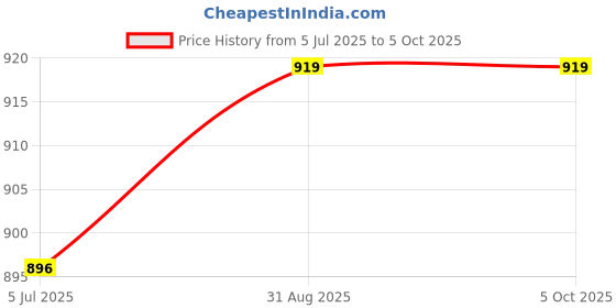 industrybuying.com TEXAS INSTRUMENTS Analog-to-Digital Converters - ADC ADC, SAR, 24BIT, 80SPS, TSSOP-24, ADS1232IPWR texas instruments Price History Graph from 5 Jul 2025 to 5 Oct 2025