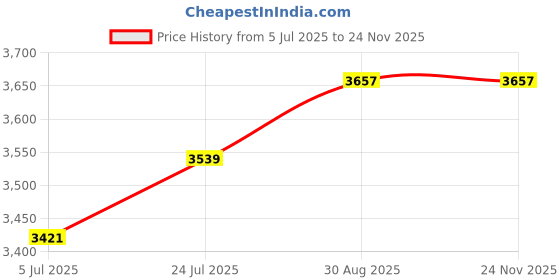 industrybuying.com TEXAS INSTRUMENTS Analog-to-Digital Converters - ADC IC, 24BIT ADC, SMD, 1251, SOIC8, ADS1251U texas instruments Price History Graph from 5 Jul 2025 to 24 Nov 2025