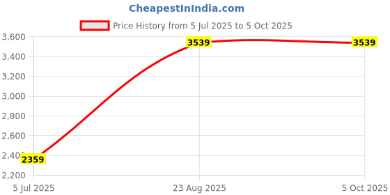 industrybuying.com TEXAS INSTRUMENTS Analog-to-Digital Converters - ADC IC, 24BIT ADC, SMD, 1252, SOIC8, ADS1252U texas instruments Price History Graph from 5 Jul 2025 to 5 Oct 2025
