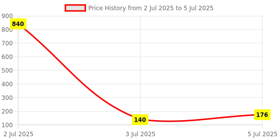 industrybuying.com TEXAS INSTRUMENTS Analog-to-Digital Converters - ADC IC, 8BIT ADC, I2C, SAR, TSOT23-6, ADC081C027CIMK/NOPB texas instruments Price History Graph from 2 Jul 2025 to 5 Jul 2025