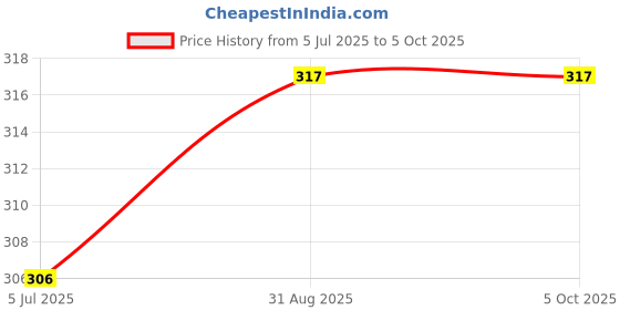 industrybuying.com TEXAS INSTRUMENTS Analog-to-Digital Converters - ADC IC, ADC, 12BIT, 188.9KSPS, I2C, SOT-6, ADC121C021CIMK/NOPB texas instruments Price History Graph from 5 Jul 2025 to 5 Oct 2025