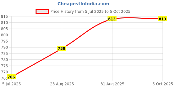 industrybuying.com TEXAS INSTRUMENTS Analog-to-Digital Converters - ADC IC, ADC 16BIT 860SPS LP 10MSOP, ADS1114IDGST texas instruments Price History Graph from 5 Jul 2025 to 5 Oct 2025