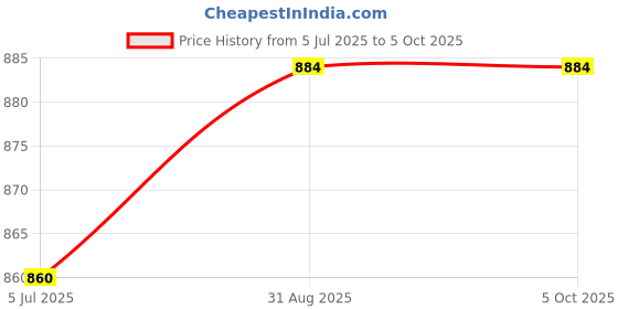industrybuying.com TEXAS INSTRUMENTS Analog-to-Digital Converters - ADC IC, ADC 24-BIT AUDIO 1CH 16-TSSOP, PCM4201PW texas instruments Price History Graph from 5 Jul 2025 to 5 Oct 2025
