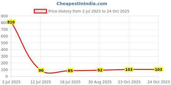 industrybuying.com TEXAS INSTRUMENTS Audio Amplifiers AUDIO POWER AMPLIFIER, AB, 3.1W, SON, TPA6211A1DRBR texas instruments Price History Graph from 2 Jul 2025 to 23 Oct 2025