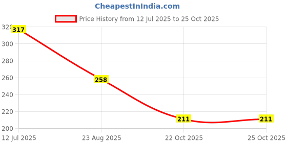 industrybuying.com TEXAS INSTRUMENTS Audio Amplifiers AUDIO POWER AMPLIFIER, D, 30W, HTSSOP, TPA3118D2DAPR texas instruments Price History Graph from 12 Jul 2025 to 24 Oct 2025