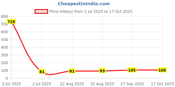 industrybuying.com TEXAS INSTRUMENTS Battery Protector ICs BATT PROT, LI-ION, 30V, WSON-8, BQ24315DSGR texas instruments Price History Graph from 2 Jul 2025 to 16 Oct 2025