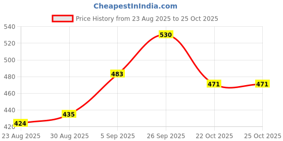 industrybuying.com TEXAS INSTRUMENTS Clock Synthesizers & Generators 1-PLL PROGR. CLOCK GEN / MULTI, CDCE913PWR texas instruments Price History Graph from 23 Aug 2025 to 24 Oct 2025