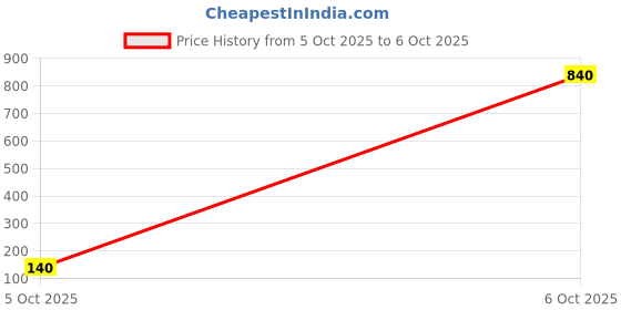industrybuying.com TEXAS INSTRUMENTS Comparators COMPARATOR, SINGLE, 40NS, SOT-23-5, TLV3201AIDBVR texas instruments Price History Graph from 5 Oct 2025 to 6 Oct 2025