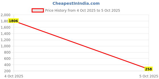 industrybuying.com TEXAS INSTRUMENTS Comparators IC, COMPARATOR, SINGLE, SMD, LM311M/NOPB texas instruments Price History Graph from 4 Oct 2025 to 5 Oct 2025