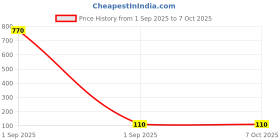 industrybuying.com TEXAS INSTRUMENTS Comparators LOW POWER COMPARATOR, 300NS, SOIC-14, LM239D texas instruments Price History Graph from 1 Sep 2025 to 7 Oct 2025