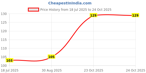industrybuying.com TEXAS INSTRUMENTS Counters IC, COUNTER/MULTIPLIER/DIVIDER, CD74HC192E texas instruments Price History Graph from 18 Jul 2025 to 23 Oct 2025