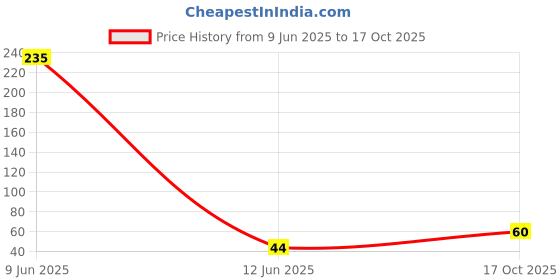 industrybuying.com TEXAS INSTRUMENTS D FLIP FLOP, OCTAL, TSSOP-20, SN74AHC574PWR texas instruments Price History Graph from 9 Jun 2025 to 17 Oct 2025