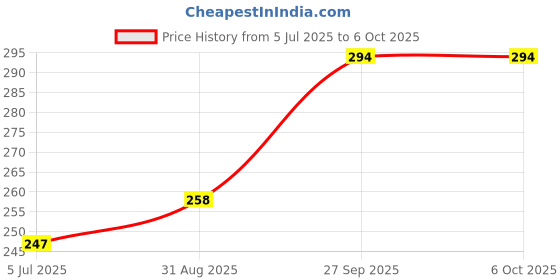 industrybuying.com TEXAS INSTRUMENTS DC / DC Controllers CONTROLLER, VOLTAGE MODE, 0.2A, 8SO, TPS40200GDR texas instruments Price History Graph from 5 Jul 2025 to 6 Oct 2025